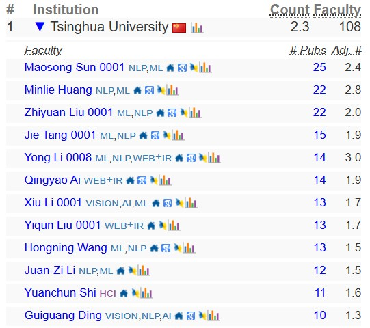 2025 CSRankings全球计算机科学排名:清华首次登顶,终结CMU霸权 数据 第24张 2025 CSRankings全球计算机科学排名:清华首次登顶,终结CMU霸权 数据 第24张
